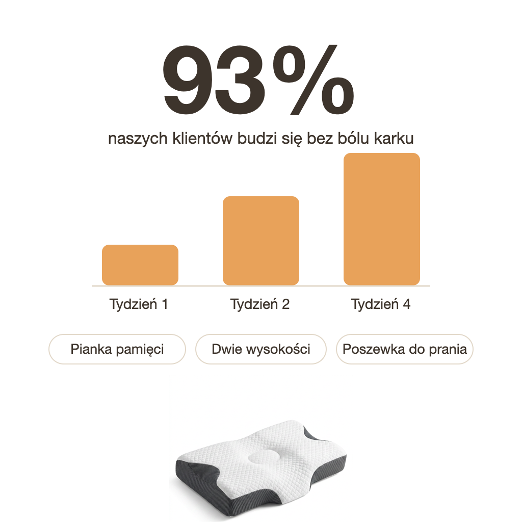 93% klientów budzi się bez bólu karku