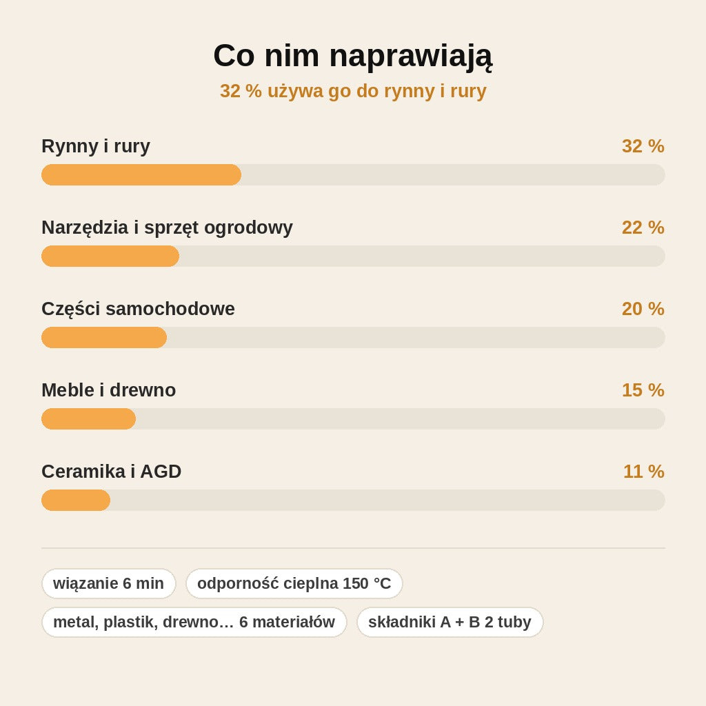 stats — SpawFix™ – Dwuskładnikowy klej do zimnego spawania (2 tuby A + B)