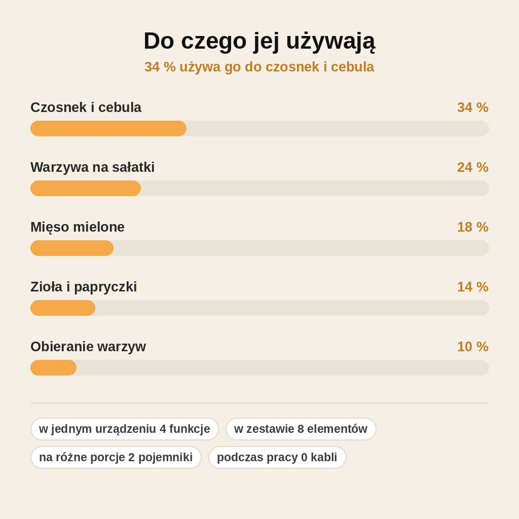 stats — Elektryczna siekaczka do warzyw 4w1 – bezprzewodowa, ładowana przez USB-C