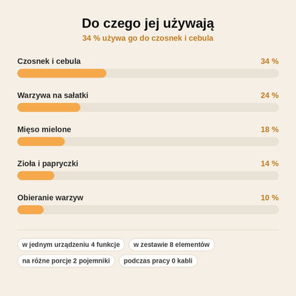 stats — Elektryczna siekaczka do warzyw 4w1 – bezprzewodowa, ładowana przez USB-C