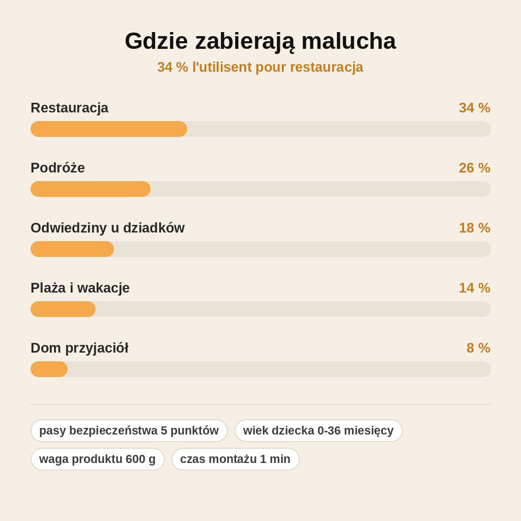 stats — ClipSafe™ – Przenośna Uprząż Bezpieczeństwa do Krzesełka, 5-punktowa