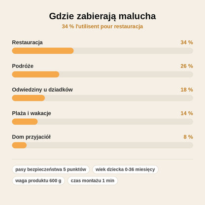 stats — ClipSafe™ – Przenośna Uprząż Bezpieczeństwa do Krzesełka, 5-punktowa