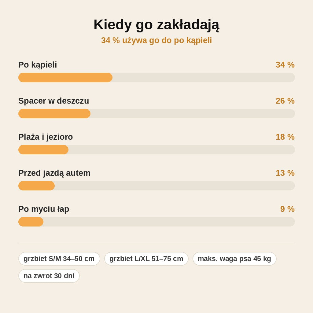 stats — Płaszcz kąpielowy dla psa – superchłonna mikrofibra