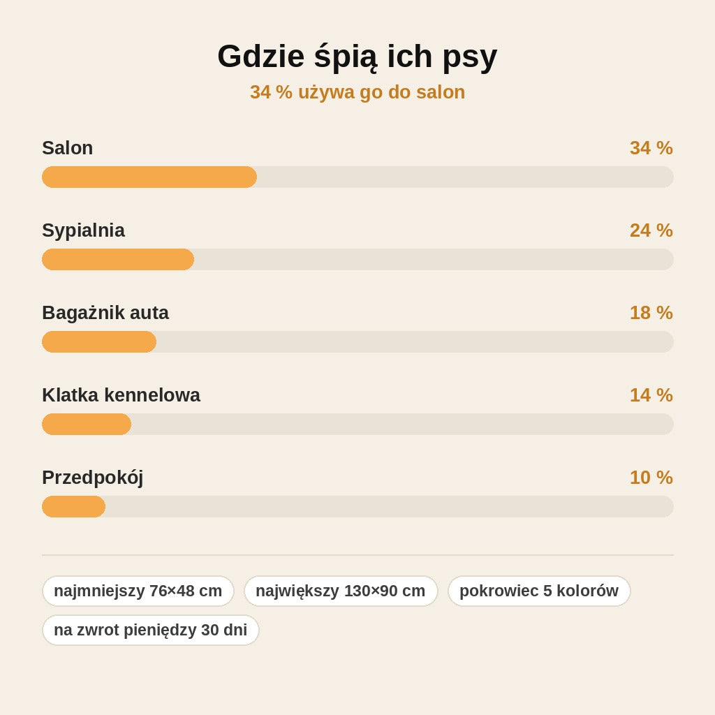 stats — Materac ortopedyczny dla psa z welurowym pokrowcem