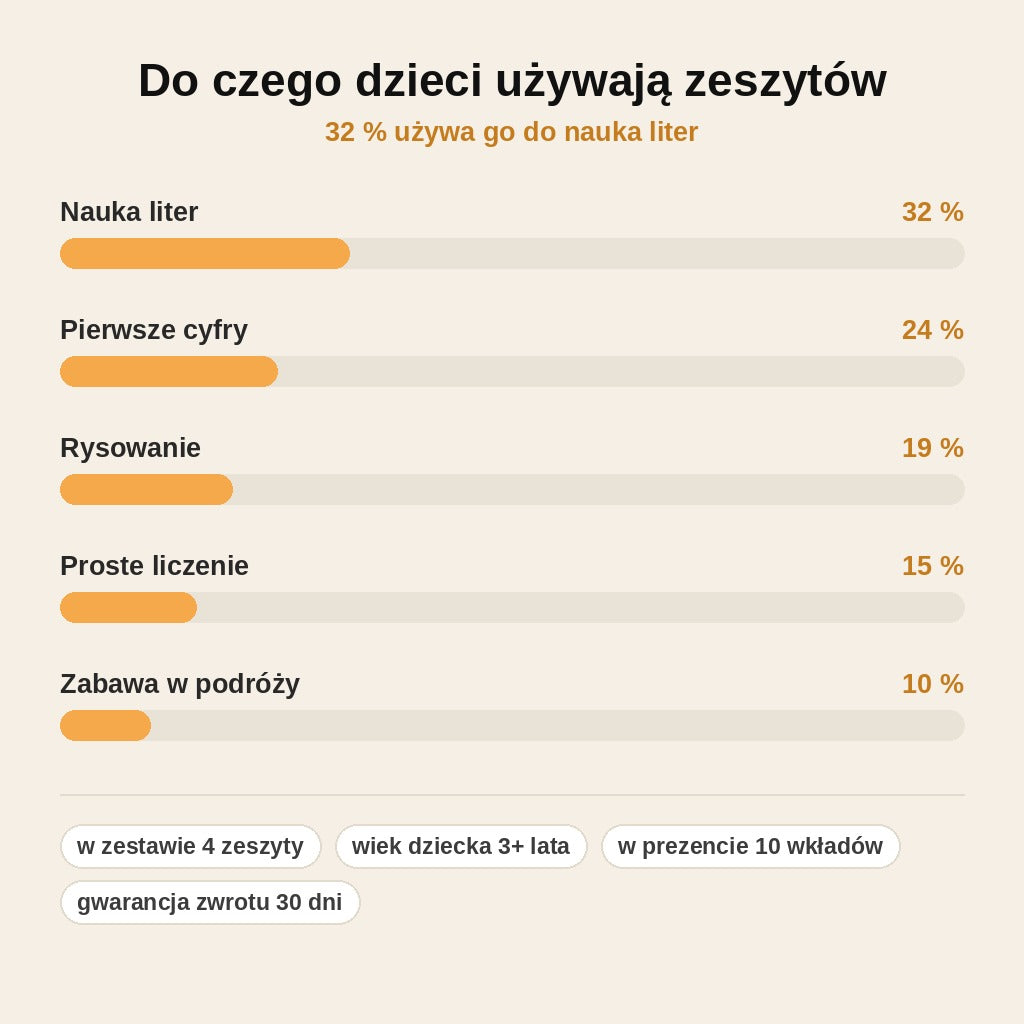 stats — PiszęSam™ – Magiczne Zeszyty 3D do Nauki Pisania (4 zeszyty + magiczny długopis)