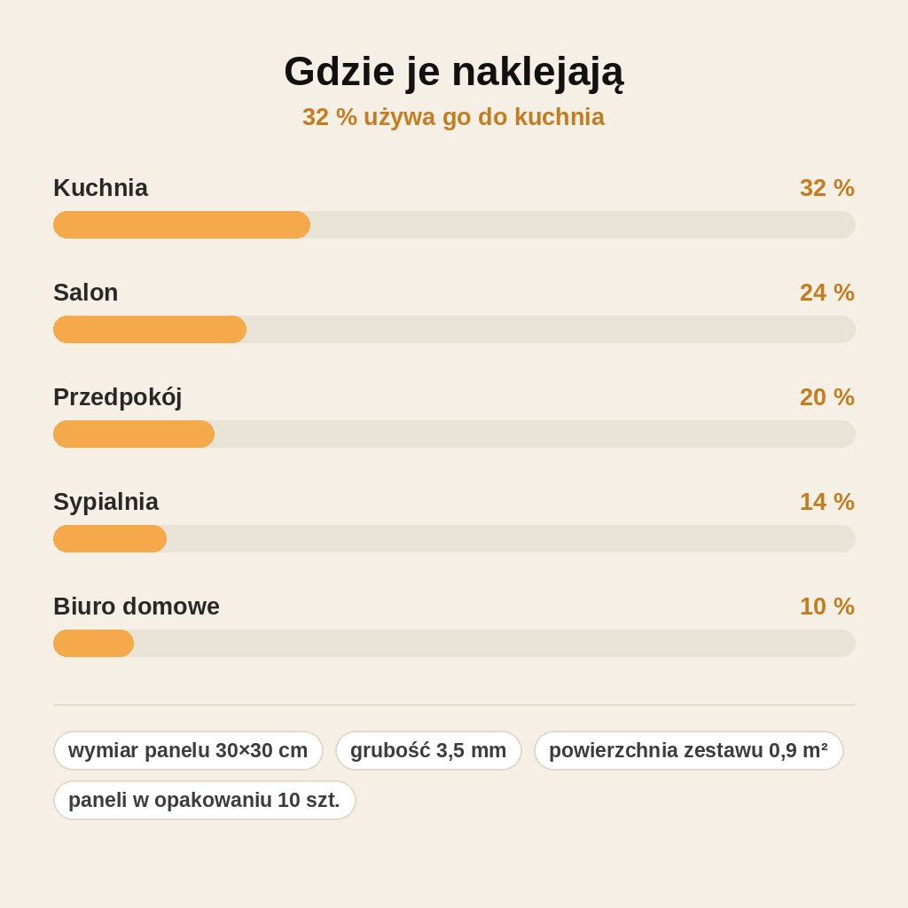 stats — Samoprzylepne panele ścienne – cegła 3D (10 szt., 0,9 m²)