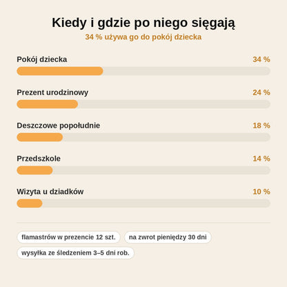 stats — Stolik do rysowania z projektorem Żyrafa – rysowanie po śladzie dla dzieci