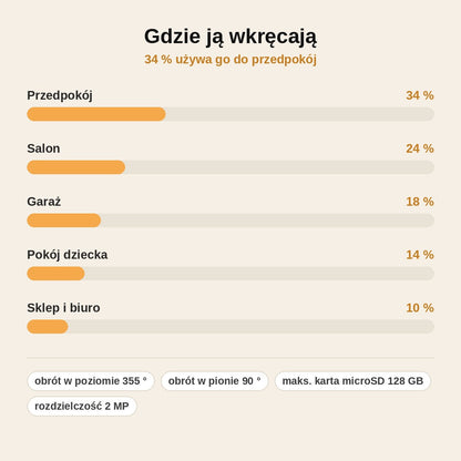 stats — OkoDomu™ – Kamera WiFi w żarówce E27, obrót 355°, nagrywanie na kartę bez abonamentu