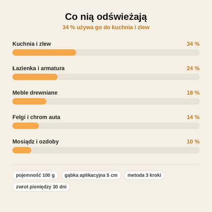 stats — Uniwersalna pasta polerska 100 g z gąbką – blask stali, chromu, marmuru i drewna