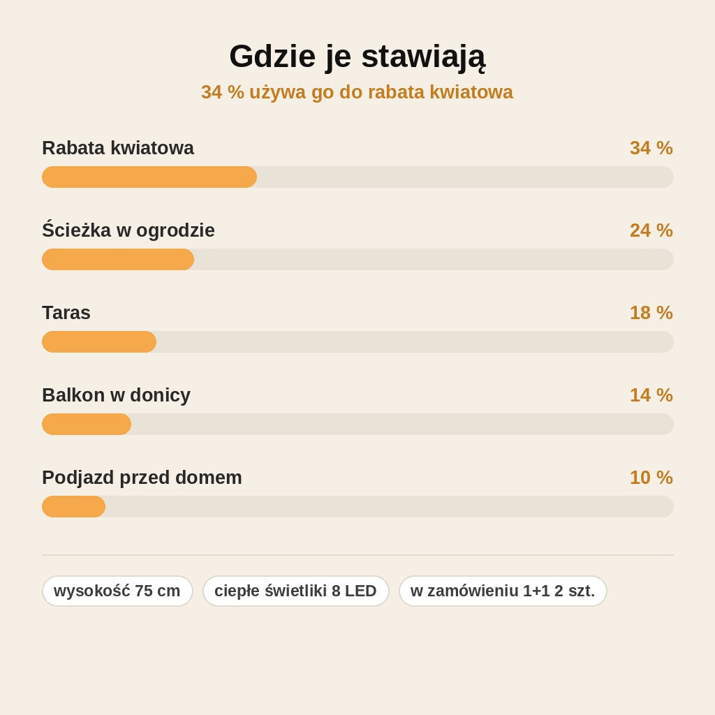 stats — Solarne lampki ogrodowe Świetliki – 75 cm, 8 ciepłych LED