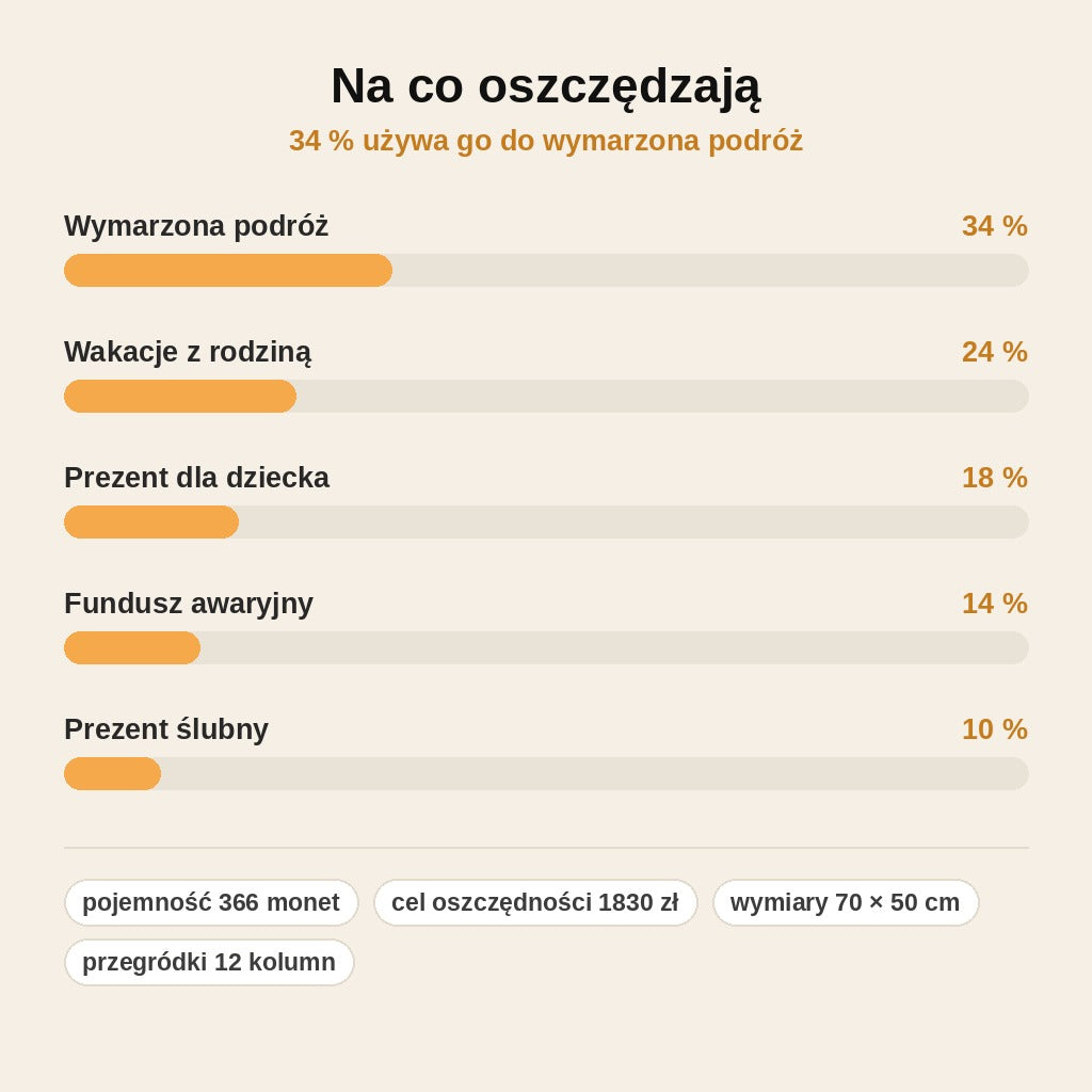 stats — Skarbonka ścienna Mapa Świata XXL – 366 monet po 5 zł