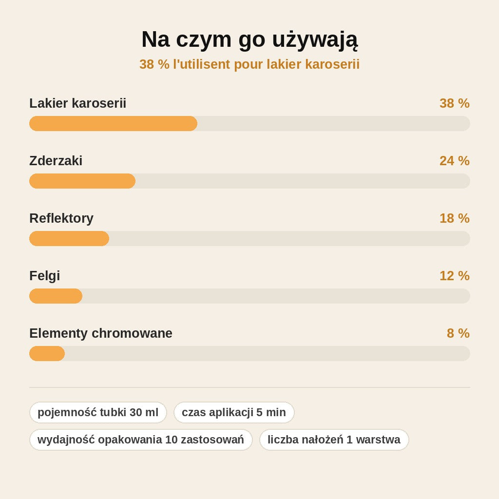 stats — RysStop™ Nano – Pasta do Usuwania Rys z Lakieru