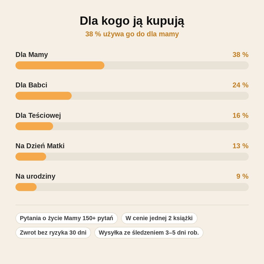 stats — MAMO, chcę poznać Twoją historię – Książka wspomnień dla Mamy do uzupełnienia