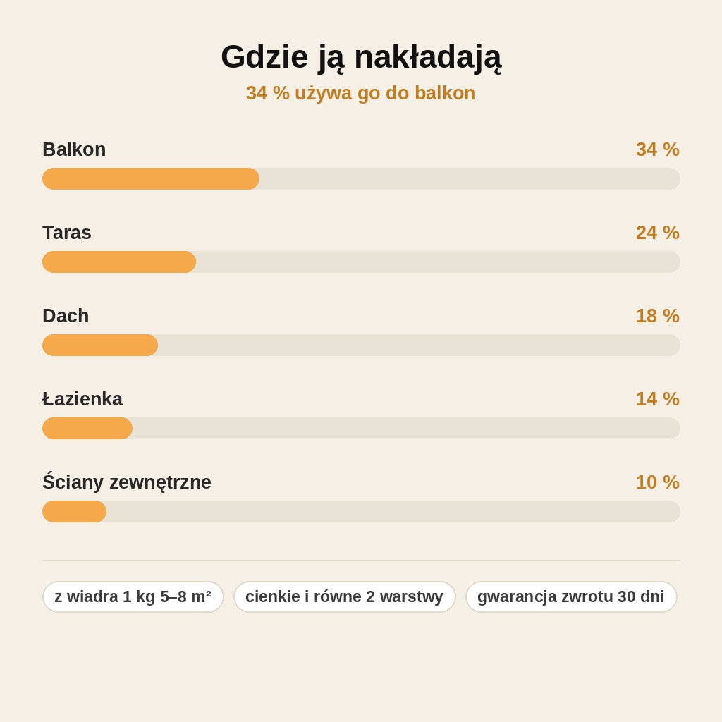 stats — AquaShield™ – niewidoczna wodoodporna powłoka poliuretanowa