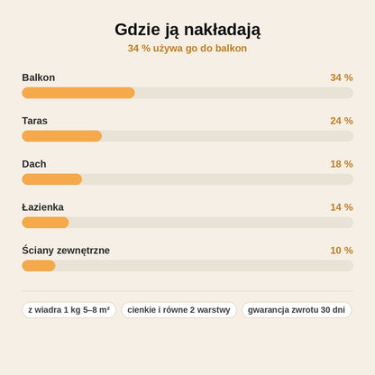 stats — AquaShield™ – niewidoczna wodoodporna powłoka poliuretanowa