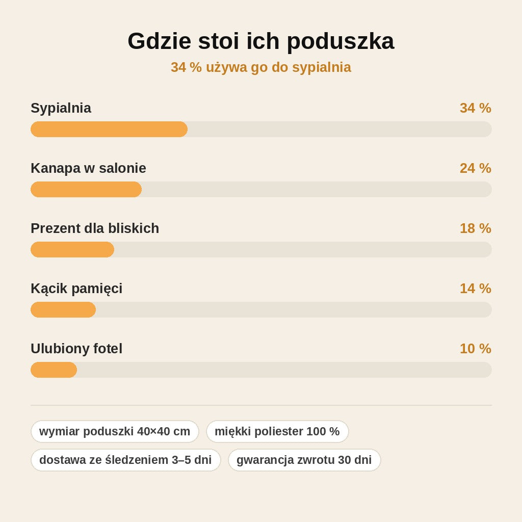 stats — Poduszka ze zdjęciem Twojego pupila – z imieniem i datą, 40 × 40 cm