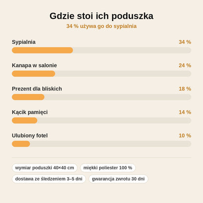 stats — Poduszka ze zdjęciem Twojego pupila – z imieniem i datą, 40 × 40 cm