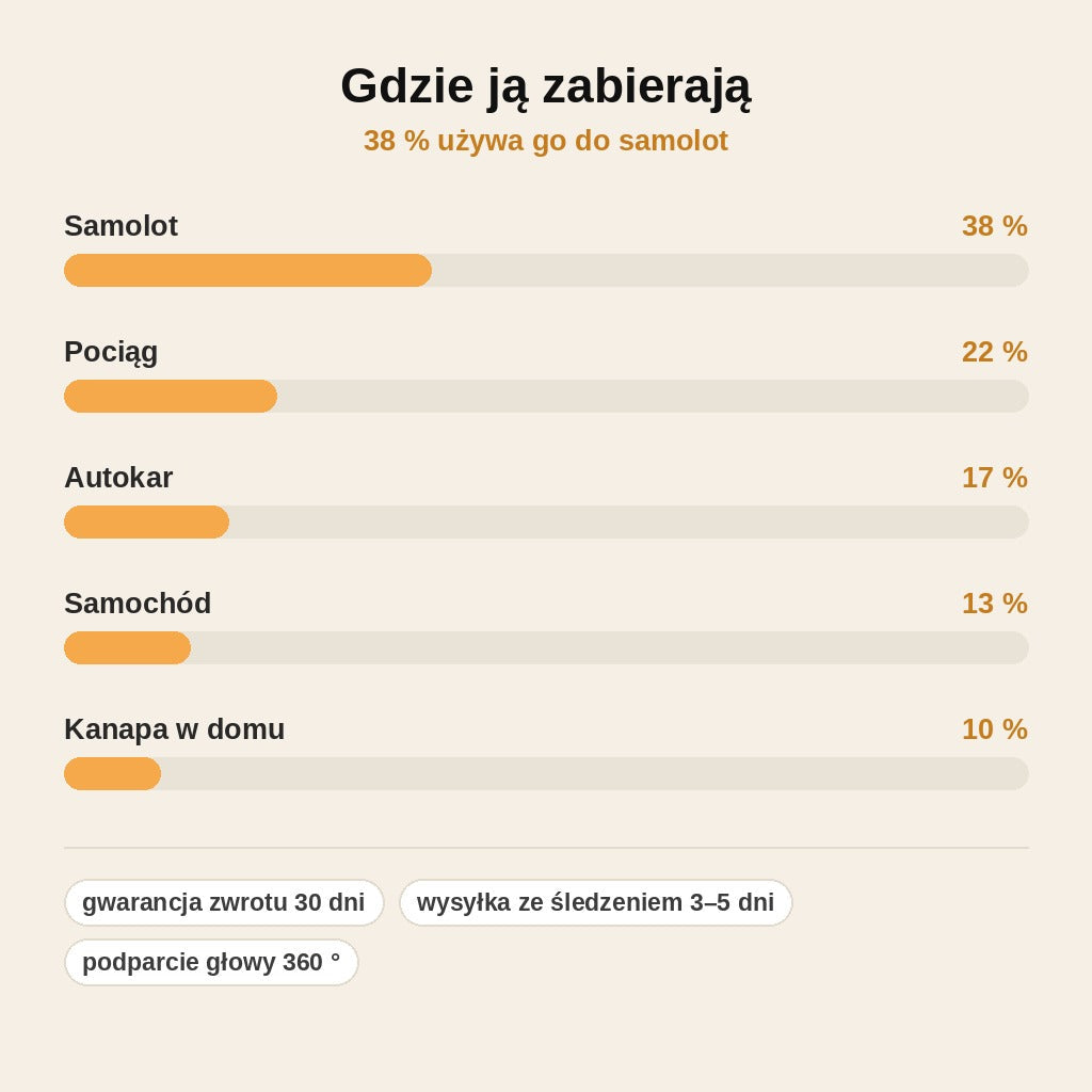 stats — Skręcana poduszka podróżna – zwijana w płaski krążek