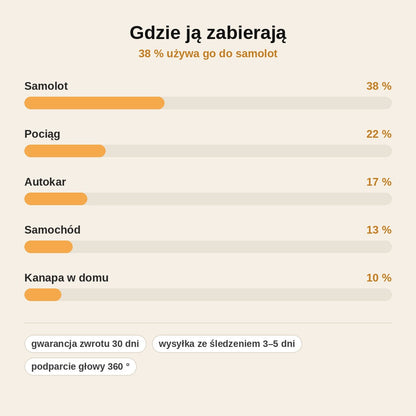 stats — Skręcana poduszka podróżna – zwijana w płaski krążek