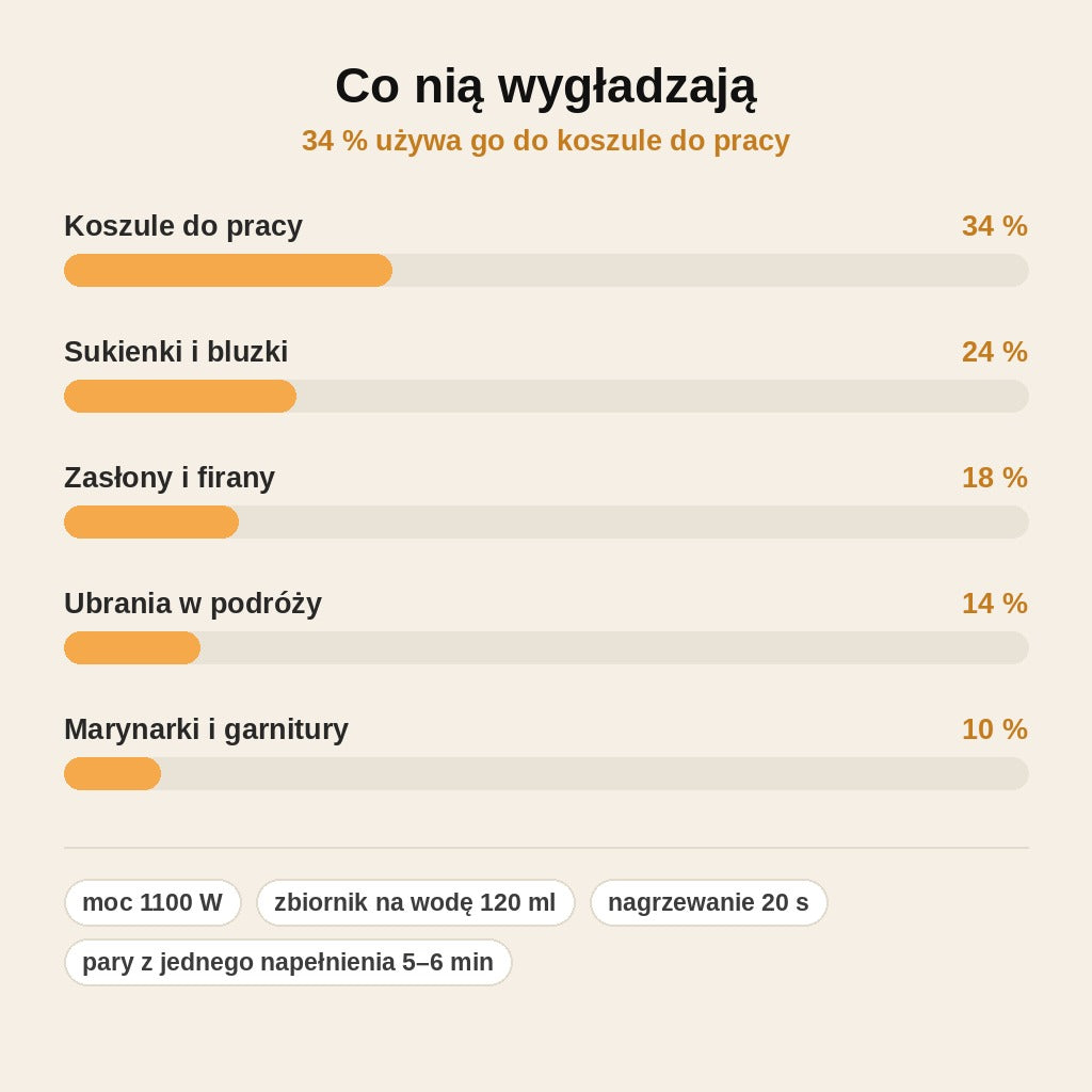 stats — Ręczna parownica do ubrań – gładkie ubrania w 20 sekund, bez deski