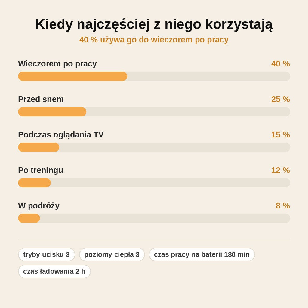 FlowRelax™ – Masażer Łydek Uciskowy 3w1 z Funkcją Ciepła