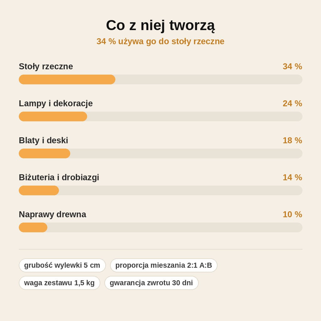 stats — Żywica epoksydowa do stołów rzecznych i wylewek do 5 cm – zestaw A+B 1,5 kg (2:1)