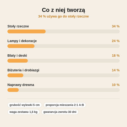 stats — Żywica epoksydowa do stołów rzecznych i wylewek do 5 cm – zestaw A+B 1,5 kg (2:1)