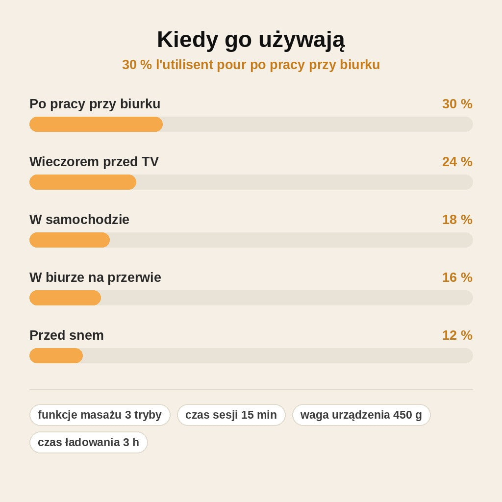 stats — TermoBark Pro™ – Masażer Barku 3w1 (Ciepło, Ucisk, Wibracje)